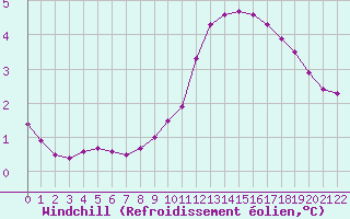 Courbe du refroidissement olien pour Colmar-Ouest (68)