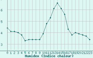 Courbe de l'humidex pour Woluwe-Saint-Pierre (Be)