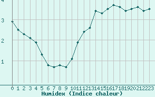 Courbe de l'humidex pour Gurande (44)