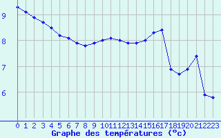 Courbe de tempratures pour Melun (77)