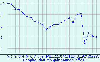 Courbe de tempratures pour Dieppe (76)