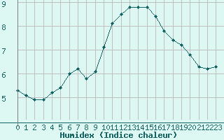 Courbe de l'humidex pour Sallles d'Aude (11)