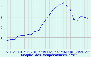 Courbe de tempratures pour Recoubeau (26)
