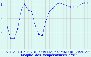 Courbe de tempratures pour Le Touquet (62)