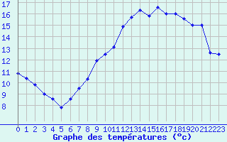 Courbe de tempratures pour Montpellier (34)