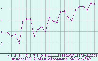 Courbe du refroidissement olien pour Cazaux (33)