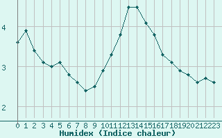 Courbe de l'humidex pour Dijon / Longvic (21)