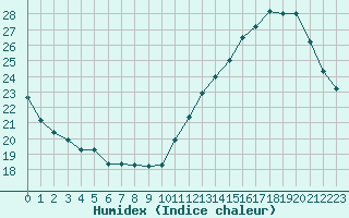 Courbe de l'humidex pour Nantes (44)