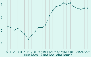 Courbe de l'humidex pour Sainte-Ouenne (79)