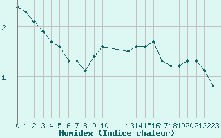 Courbe de l'humidex pour Saint-Haon (43)