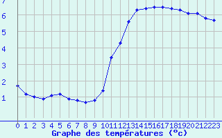 Courbe de tempratures pour Sainte-Genevive-des-Bois (91)