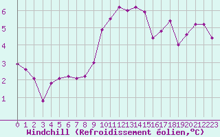 Courbe du refroidissement olien pour Ste (34)