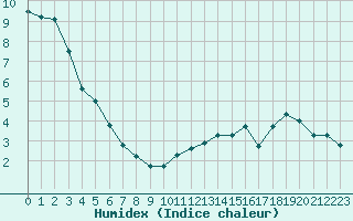 Courbe de l'humidex pour Dolembreux (Be)