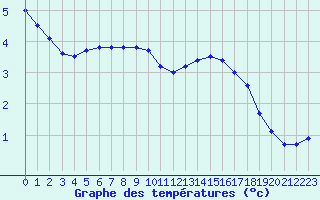 Courbe de tempratures pour Biache-Saint-Vaast (62)