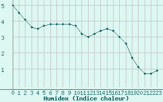 Courbe de l'humidex pour Biache-Saint-Vaast (62)