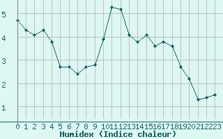 Courbe de l'humidex pour Saint-Igneuc (22)