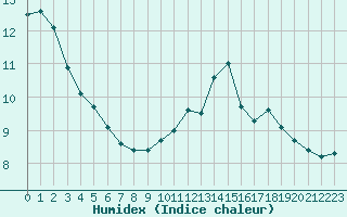 Courbe de l'humidex pour Haegen (67)