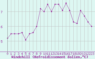 Courbe du refroidissement olien pour Ile de Groix (56)