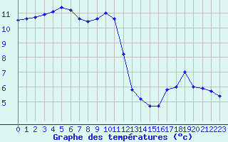 Courbe de tempratures pour Cambrai / Epinoy (62)