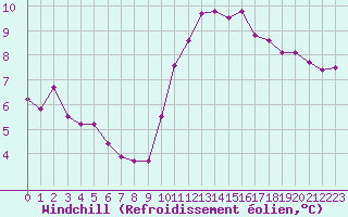Courbe du refroidissement olien pour Leign-les-Bois (86)