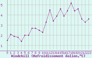 Courbe du refroidissement olien pour Saint-Brieuc (22)