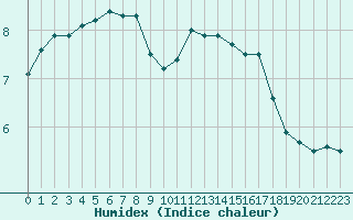 Courbe de l'humidex pour Toussus-le-Noble (78)