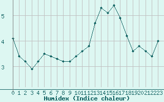 Courbe de l'humidex pour Luc-sur-Orbieu (11)