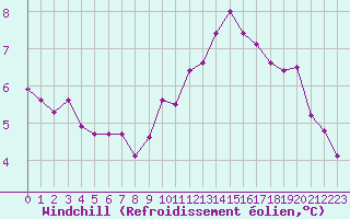 Courbe du refroidissement olien pour Bridel (Lu)