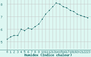 Courbe de l'humidex pour Roissy (95)