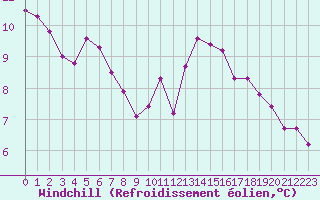 Courbe du refroidissement olien pour Cabestany (66)