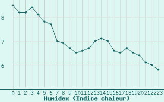 Courbe de l'humidex pour Paray-le-Monial - St-Yan (71)