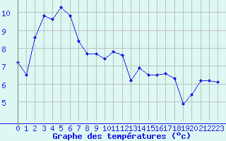 Courbe de tempratures pour Abbeville (80)