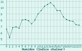 Courbe de l'humidex pour Orange (84)