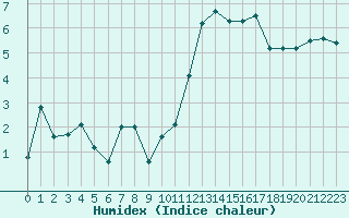 Courbe de l'humidex pour Voiron (38)