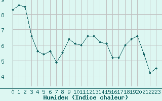 Courbe de l'humidex pour Ile d'Yeu - Saint-Sauveur (85)