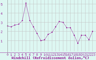 Courbe du refroidissement olien pour Lannion (22)
