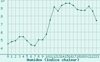 Courbe de l'humidex pour Albi (81)