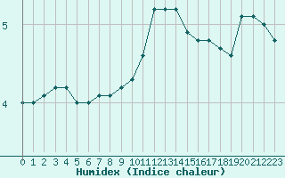 Courbe de l'humidex pour Dijon / Longvic (21)