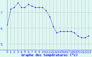 Courbe de tempratures pour Trgueux (22)