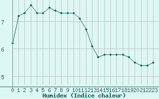 Courbe de l'humidex pour Trgueux (22)