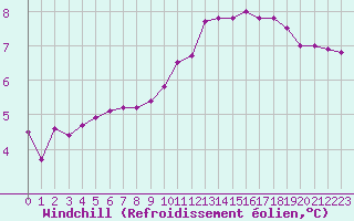 Courbe du refroidissement olien pour Villarzel (Sw)
