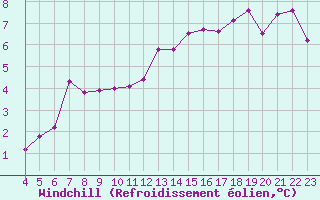 Courbe du refroidissement olien pour Grandfresnoy (60)