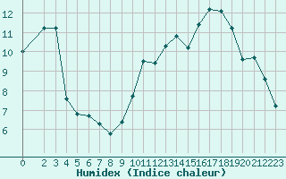 Courbe de l'humidex pour Baye (51)