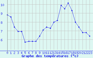 Courbe de tempratures pour Neuville-de-Poitou (86)