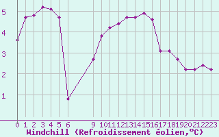 Courbe du refroidissement olien pour Miribel-les-Echelles (38)