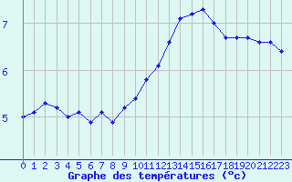 Courbe de tempratures pour Avord (18)