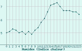 Courbe de l'humidex pour Avord (18)