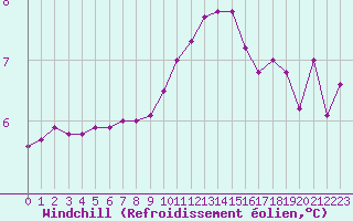 Courbe du refroidissement olien pour Cernay (86)