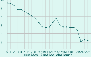 Courbe de l'humidex pour Verneuil (78)