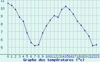 Courbe de tempratures pour Agde (34)